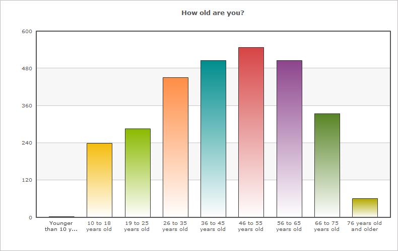 2014 Demographic Results Released