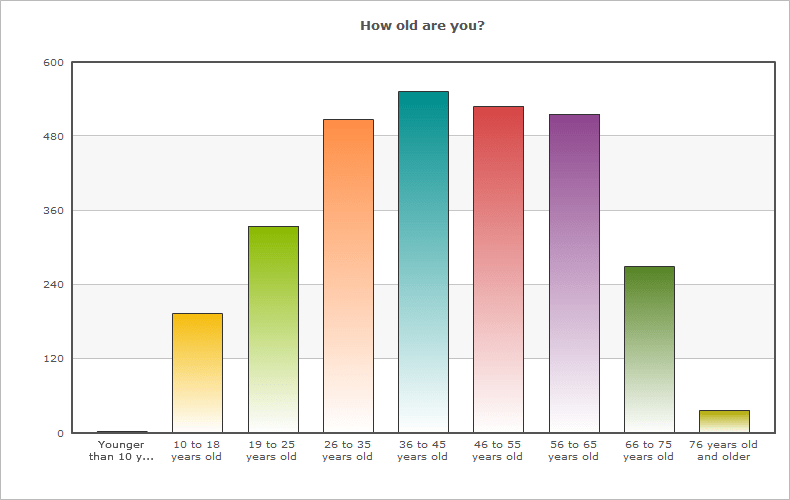 Results of the 2013 AVSIM Community Demographics Survey