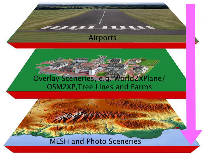 Understanding Scenery Order